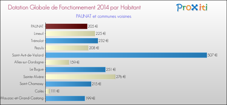 Montant des dotations globales de fonctionnement DGF par Habitant pour PAUNAT et les communes proches en 2014. Comparaison des des dotations globales de fonctionnement DGF par habitant pour PAUNAT et les communes voisines en 2014.