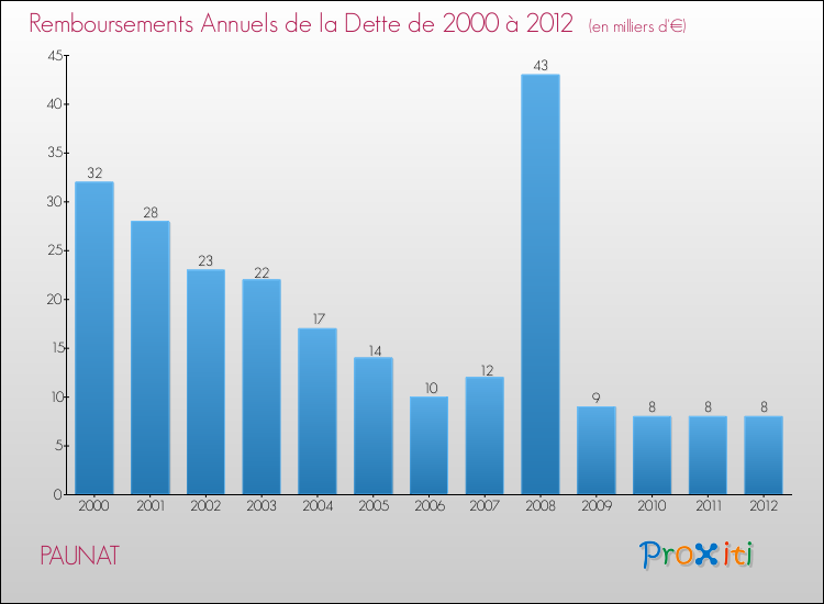 Evolution de l'annuité de la dette pour la commune de PAUNAT de 2000 à 2012 Annuités de la dette pour PAUNAT de 2000 à 2012