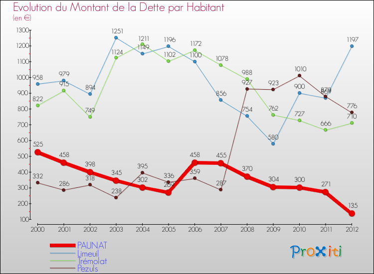 Evolution de la dette par habitant pour la commune de PAUNAT et les communes proches de 2000 à 2012 Comparaison de la dette par habitant pour PAUNAT et les communes voisines de 2000 à 2012