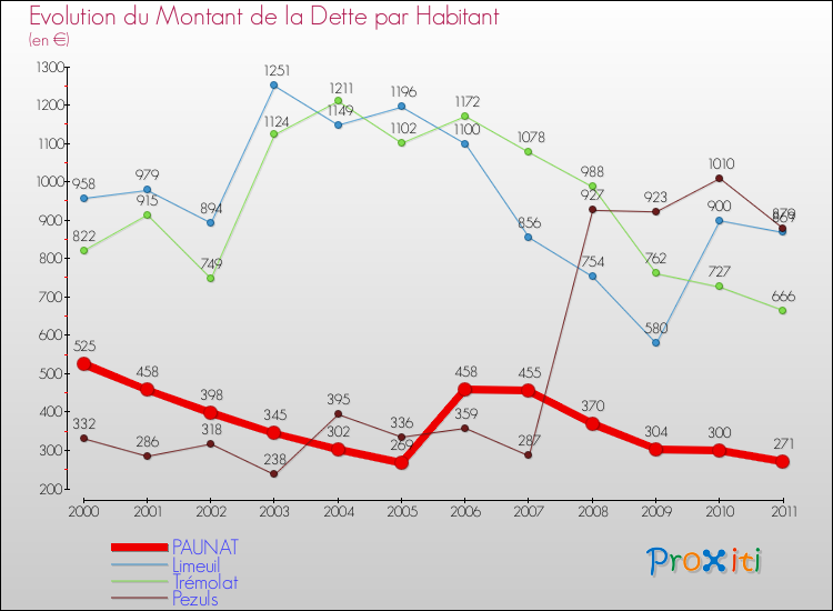Evolution de la dette par habitant pour la commune de PAUNAT et les communes proches Comparaison de la dette par habitant pour PAUNAT et les communes voisines