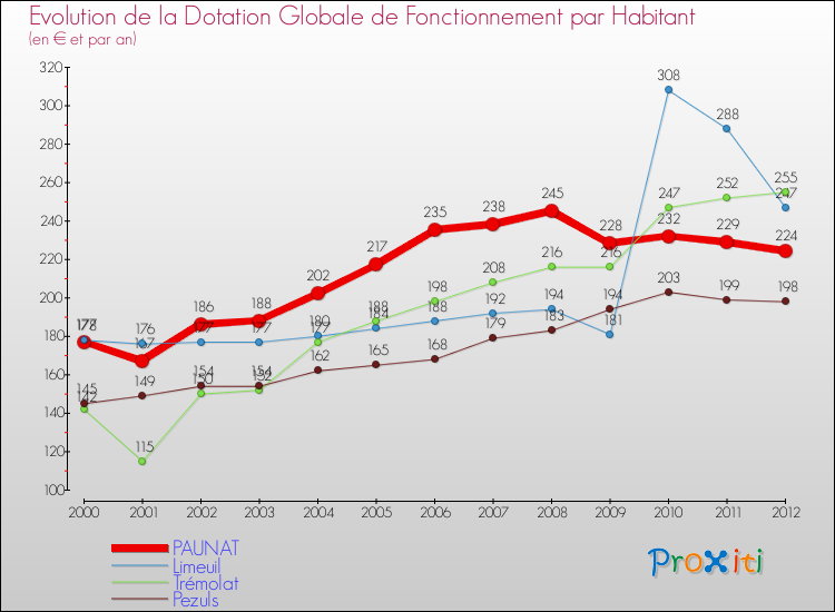 Evolution et montant de la dotation globale de fonctionnement par Habitant pour PAUNAT et les communes proches Comparaison des dotations globales de fonctionnement par habitant pour PAUNAT et les communes voisines