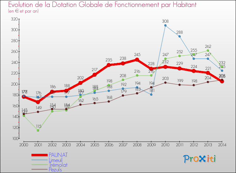 Evolution et montant de la dotation globale de fonctionnement par Habitant pour PAUNAT et les communes proches de 2000 à 2014. Comparaison des dotations globales de fonctionnement par habitant pour PAUNAT et les communes voisines de 2000 à 2014.