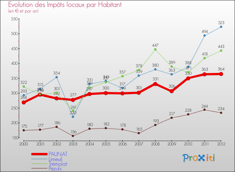 Evolution et montant des impôts locaux par Habitant pour PAUNAT et les communes proches Comparaison des impôts locaux par habitant pour PAUNAT et les communes voisines