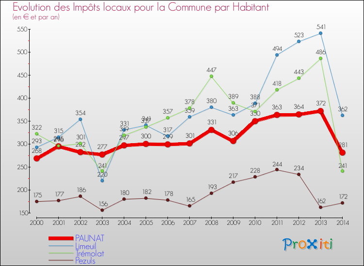 Evolution et montant des impôts locaux par Habitant pour PAUNAT et les communes proches de 2000 à 2014 Comparaison des impôts locaux par habitant pour PAUNAT et les communes voisines de 2000 à 2014