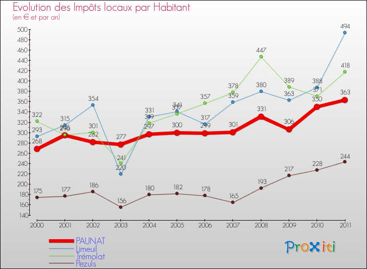 Evolution et montant des impôts locaux par Habitant pour PAUNAT et les communes proches Comparaison des impôts locaux par habitant pour PAUNAT et les communes voisines