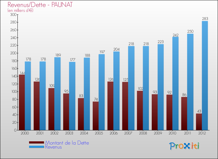 Evolution comparée de la dette et des revenus pour la commune de PAUNAT de 2000 à 2012 Comparaison de la dette et des revenus pour PAUNAT de 2000 à 2012