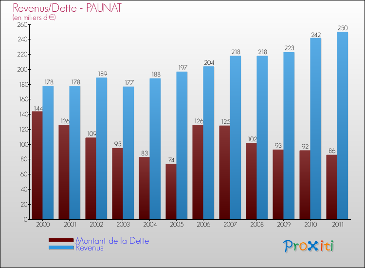 Evolution comparée de la dette et des revenus pour la commune de PAUNAT de 2000 à 2011 Comparaison de la dette et des revenus pour PAUNAT de 2000 à 2011