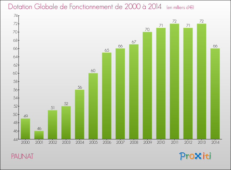 Evolution du montant de la Dotation Globale de Fonctionnement pour la commune de PAUNAT de 2000 à 2014 Evolution du montant de la Dotation Globale de Fonctionnement pour PAUNAT de 2000 à 2014