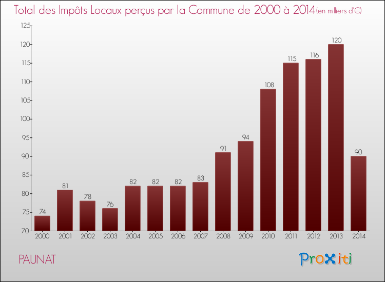 Evolution des Impôts Locaux pour la commune de PAUNAT de 2000 à 2014 Evolution des Impôts Locaux pour PAUNAT de 2000 à 2014