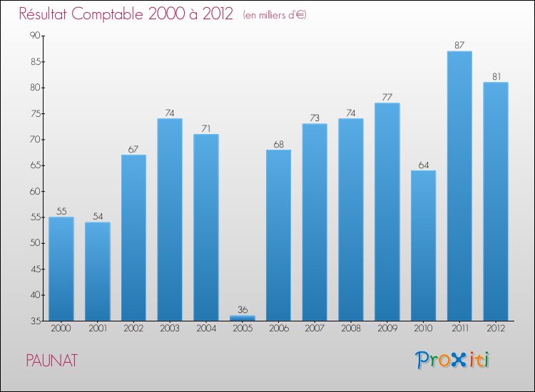 Evolution du résultat comptable pour la commune de PAUNAT de 2000 à 2012 Evolution du résultat comptable pour PAUNAT de 2000 à 2012