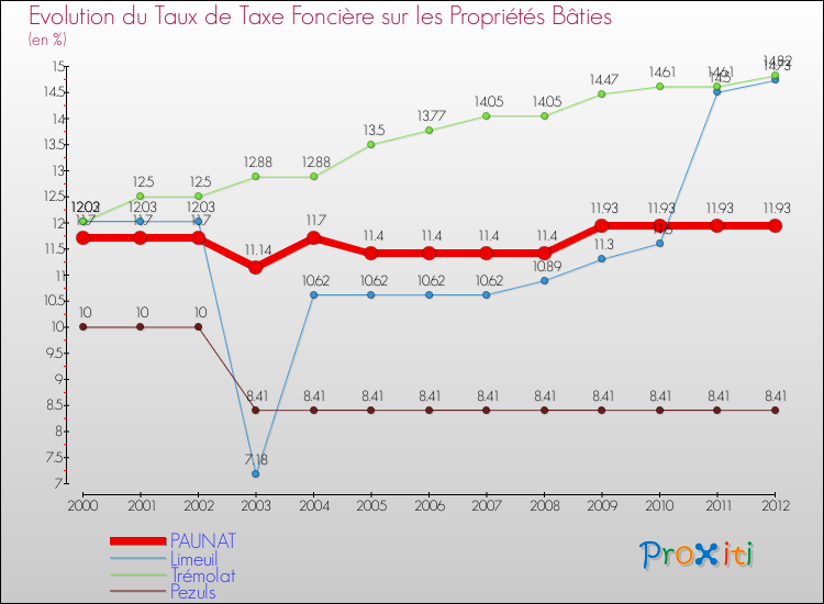 Evolution du taux de la taxe foncière sur le bati pour PAUNAT et les communes proches de 2000 à 2012 Comparaison des taux de taxe foncière sur le bati pour PAUNAT et les communes voisines de 2000 à 2012