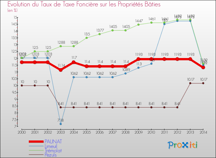 Evolution du taux de la taxe foncière sur le bati pour PAUNAT et les communes proches de 2000 à 2014 Comparaison des taux de taxe foncière sur le bati pour PAUNAT et les communes voisines de 2000 à 2014