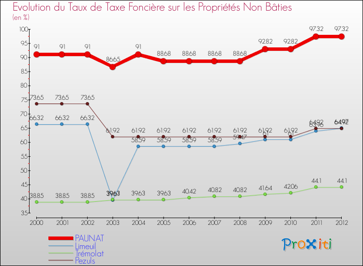 Evolution du taux de la taxe foncière sur les immeubles et terrains non batis pour PAUNAT et les communes proches de 2000 à 2012 Comparaison des taux de la taxe foncière sur les immeubles et terrains non batis pour PAUNAT et les communes voisines de 2000 à 2012