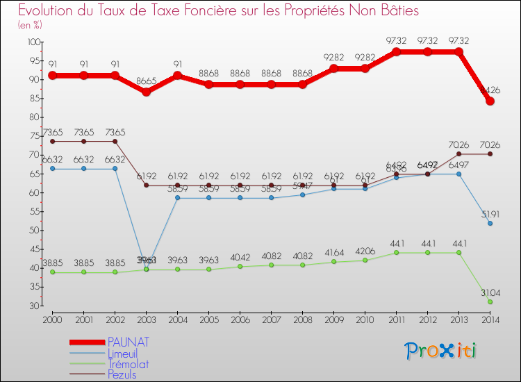 Evolution du taux de la taxe foncière sur les immeubles et terrains non batis pour PAUNAT et les communes proches de 2000 à 2014 Comparaison des taux de la taxe foncière sur les immeubles et terrains non batis pour PAUNAT et les communes voisines de 2000 à 2014