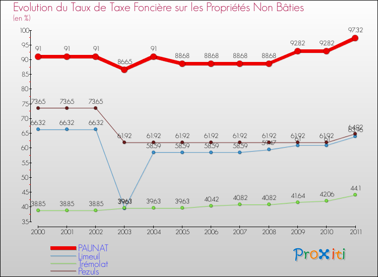 Evolution du taux de la taxe foncière sur les immeubles et terrains non batis pour PAUNAT et les communes proches Comparaison des taux de la taxe foncière sur les immeubles et terrains non batis pour PAUNAT et les communes voisines