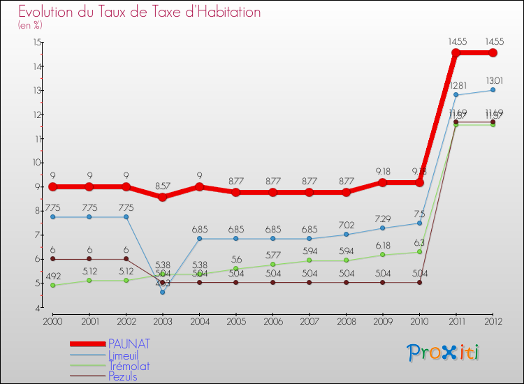 Evolution du taux de la taxe d'habitation pour PAUNAT et les communes proches Comparaison des taux de la taxe d'habitation pour PAUNAT et les communes voisines