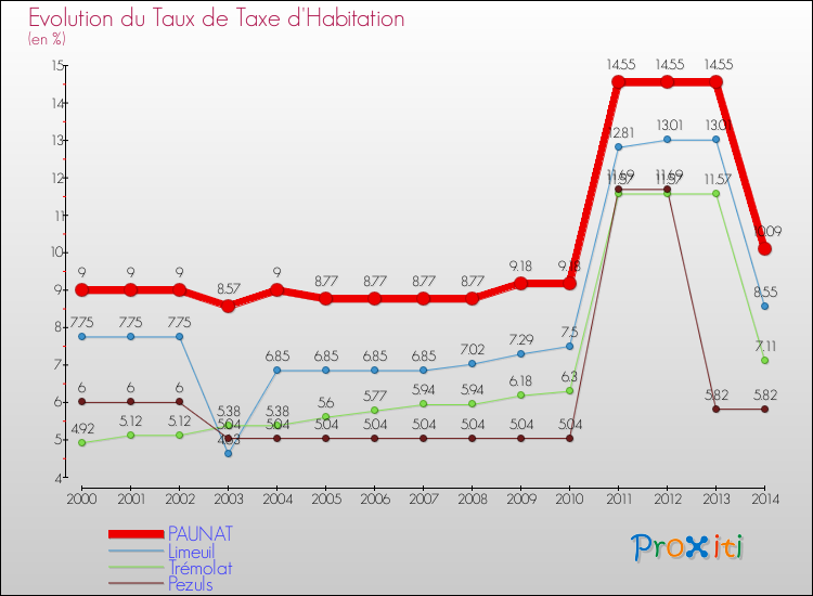 Evolution du taux de la taxe d'habitation pour PAUNAT et les communes proches de 2000 à 2014 Comparaison des taux de la taxe d'habitation pour PAUNAT et les communes voisines de 2000 à 2014