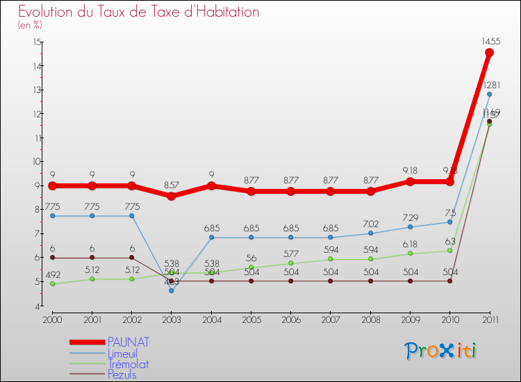 Evolution du taux de la taxe d'habitation pour PAUNAT et les communes proches Comparaison des taux de la taxe d'habitation pour PAUNAT et les communes voisines