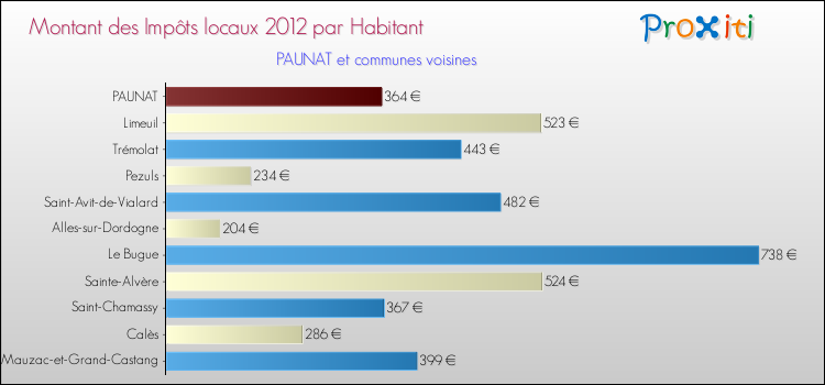 Montant des impôts locaux par Habitant pour PAUNAT et les communes proches Comparaison des impôts locaux par habitant pour PAUNAT et les communes voisines