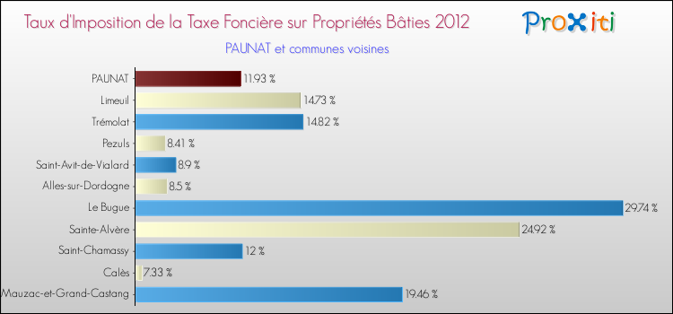 Taux d'imposition de la taxe foncière sur le bati 2012 pour PAUNAT et les communes proches Comparaison des taux d'imposition de la taxe foncière sur le bati 2012 pour PAUNAT et les communes voisines