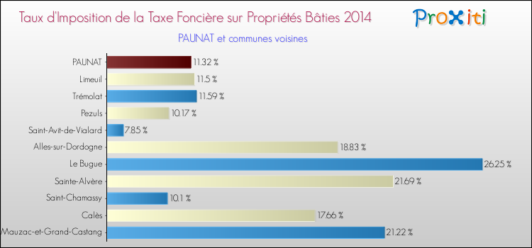 Taux d'imposition de la taxe foncière sur le bati 2014 pour PAUNAT et les communes proches Comparaison des taux d'imposition de la taxe foncière sur le bati 2014 pour PAUNAT et les communes voisines