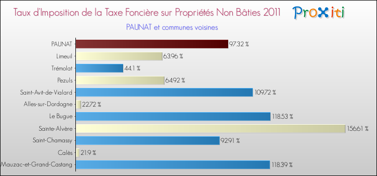 Taux d'imposition de la taxe foncière sur les immeubles et terrains non batis 2011 pour PAUNAT et les communes proches Comparaison des taux d'imposition de la taxe foncière sur les immeubles et terrains non batis 2011 pour PAUNAT et les communes voisines