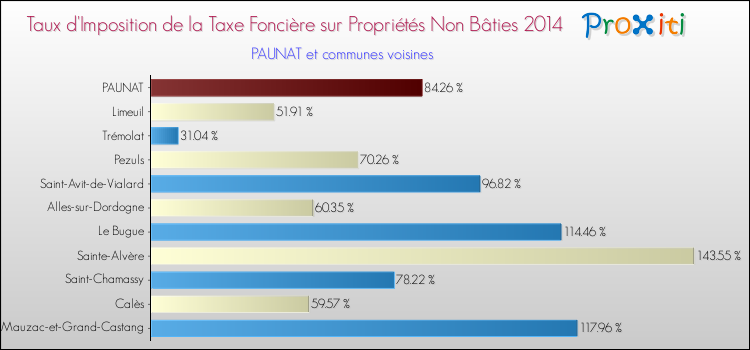 Taux d'imposition de la taxe foncière sur les immeubles et terrains non batis 2014 pour PAUNAT et les communes proches Comparaison des taux d'imposition de la taxe foncière sur les immeubles et terrains non batis 2014 pour PAUNAT et les communes voisines
