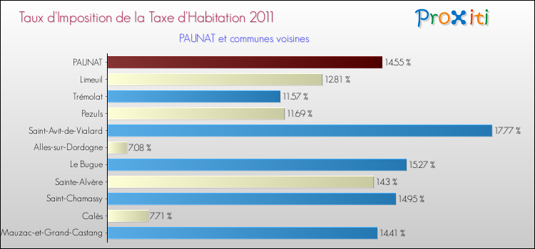 Taux d'imposition de la taxe d'habitation 2011 pour PAUNAT et les communes proches Comparaison des taux d'imposition de la taxe d'habitation 2011 pour PAUNAT et les communes voisines