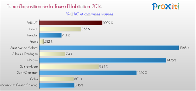 Taux d'imposition de la taxe d'habitation 2014 pour PAUNAT et les communes proches Comparaison des taux d'imposition de la taxe d'habitation 2014 pour PAUNAT et les communes voisines