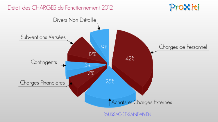 Décomposition des Charges de Fonctionnement 2012 de la commune de PAUSSAC-ET-SAINT-VIVIEN Charges de Fonctionnement 2012 pour la commune de PAUSSAC-ET-SAINT-VIVIEN