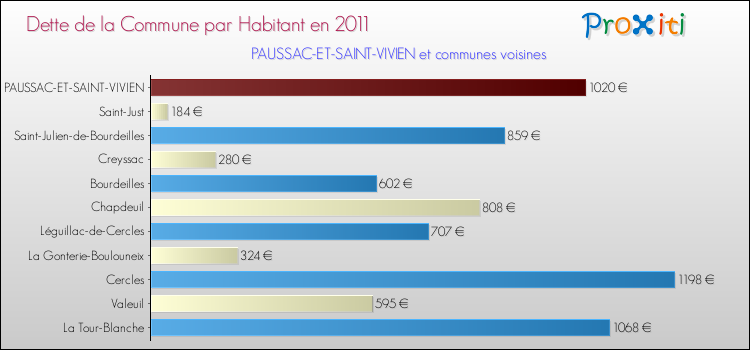Dette par habitant de la commune en 2011 pour PAUSSAC-ET-SAINT-VIVIEN et les communes proches Comparaison de la dette par habitant de la commune en 2011 pour PAUSSAC-ET-SAINT-VIVIEN et les communes voisines