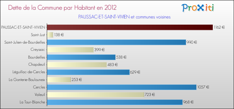Dette par habitant de la commune en 2012 pour PAUSSAC-ET-SAINT-VIVIEN et les communes proches Comparaison de la dette par habitant de la commune en 2012 pour PAUSSAC-ET-SAINT-VIVIEN et les communes voisines