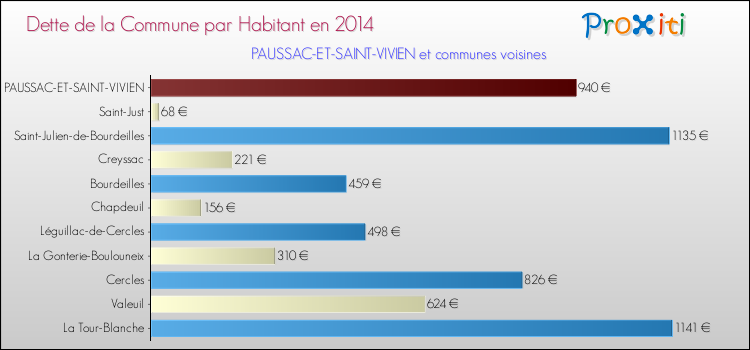 Dette par habitant de la commune en 2014 pour PAUSSAC-ET-SAINT-VIVIEN et les communes proches Comparaison de la dette par habitant de la commune en 2014 pour PAUSSAC-ET-SAINT-VIVIEN et les communes voisines