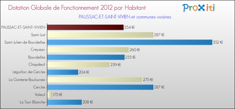 Montant des dotations globales de fonctionnement DGF par Habitant pour PAUSSAC-ET-SAINT-VIVIEN et les communes proches Comparaison des des dotations globales de fonctionnement DGF par habitant pour PAUSSAC-ET-SAINT-VIVIEN et les communes voisines