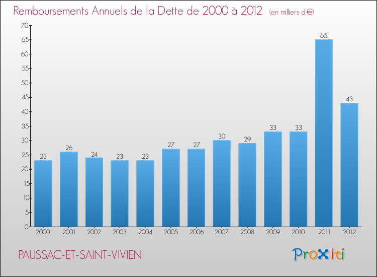 Evolution de l'annuité de la dette pour la commune de PAUSSAC-ET-SAINT-VIVIEN de 2000 à 2012 Annuités de la dette pour PAUSSAC-ET-SAINT-VIVIEN de 2000 à 2012