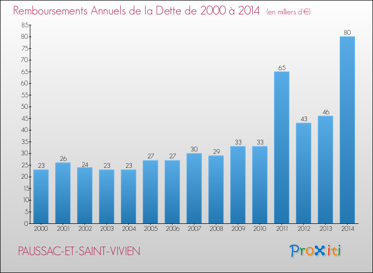 Evolution de l'annuité de la dette pour la commune de PAUSSAC-ET-SAINT-VIVIEN de 2000 à 2014 Annuités de la dette pour PAUSSAC-ET-SAINT-VIVIEN de 2000 à 2014