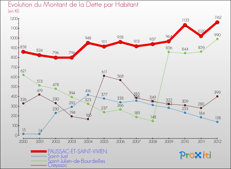 Evolution de la dette par habitant pour la commune de PAUSSAC-ET-SAINT-VIVIEN et les communes proches de 2000 à 2012 Comparaison de la dette par habitant pour PAUSSAC-ET-SAINT-VIVIEN et les communes voisines de 2000 à 2012