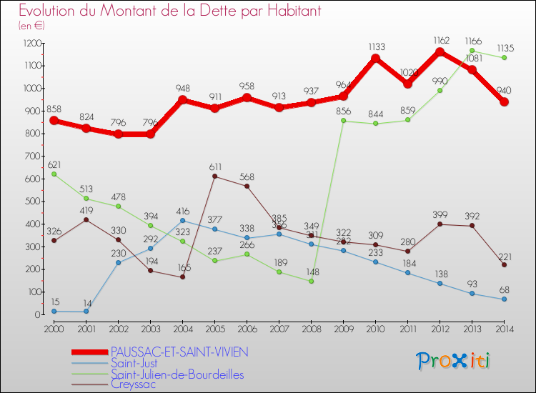 Evolution de la dette par habitant pour la commune de PAUSSAC-ET-SAINT-VIVIEN et les communes proches de 2000 à 2014 Comparaison de la dette par habitant pour PAUSSAC-ET-SAINT-VIVIEN et les communes voisines de 2000 à 2014