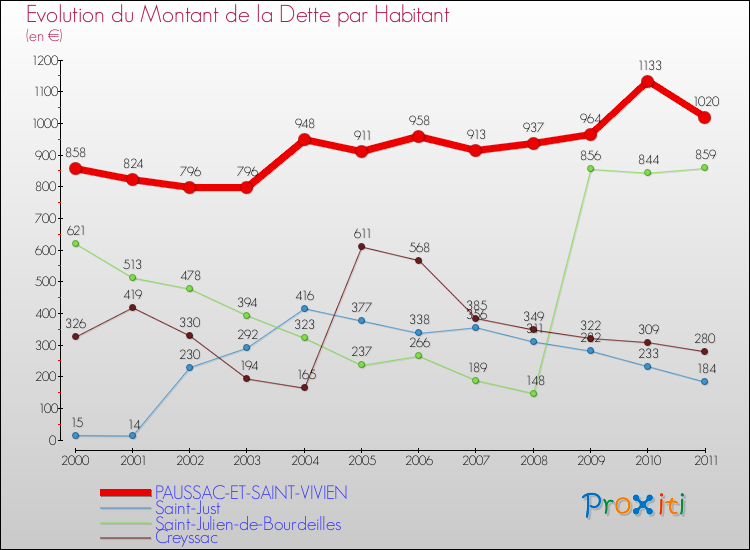 Evolution de la dette par habitant pour la commune de PAUSSAC-ET-SAINT-VIVIEN et les communes proches Comparaison de la dette par habitant pour PAUSSAC-ET-SAINT-VIVIEN et les communes voisines