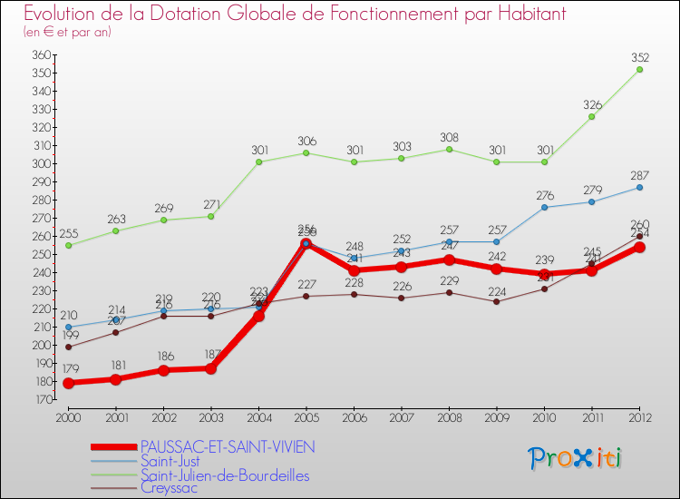 Evolution et montant de la dotation globale de fonctionnement par Habitant pour PAUSSAC-ET-SAINT-VIVIEN et les communes proches Comparaison des dotations globales de fonctionnement par habitant pour PAUSSAC-ET-SAINT-VIVIEN et les communes voisines