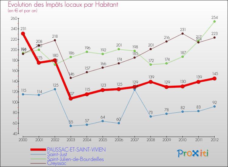 Evolution et montant des impôts locaux par Habitant pour PAUSSAC-ET-SAINT-VIVIEN et les communes proches Comparaison des impôts locaux par habitant pour PAUSSAC-ET-SAINT-VIVIEN et les communes voisines