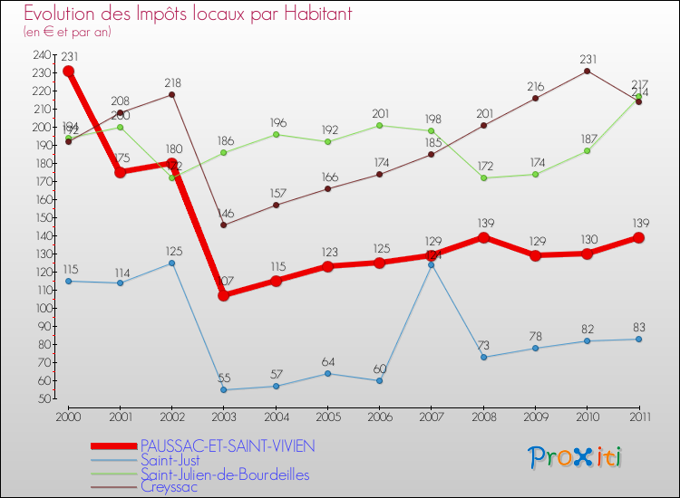 Evolution et montant des impôts locaux par Habitant pour PAUSSAC-ET-SAINT-VIVIEN et les communes proches Comparaison des impôts locaux par habitant pour PAUSSAC-ET-SAINT-VIVIEN et les communes voisines