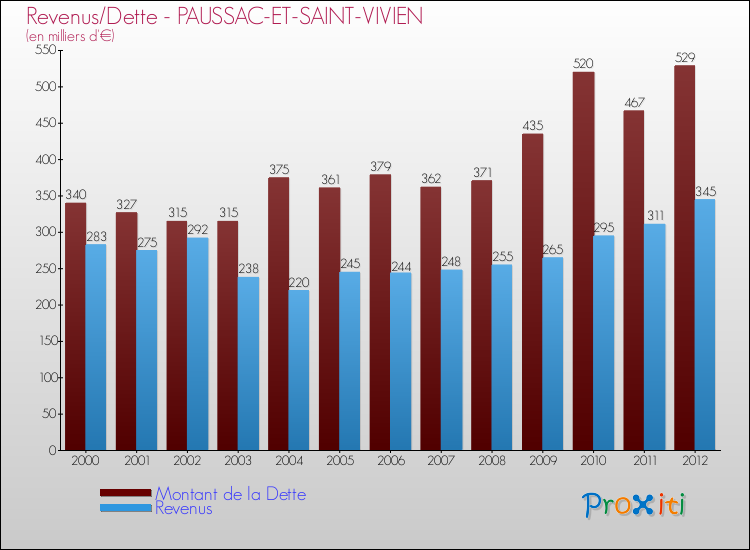 Evolution comparée de la dette et des revenus pour la commune de PAUSSAC-ET-SAINT-VIVIEN de 2000 à 2012 Comparaison de la dette et des revenus pour PAUSSAC-ET-SAINT-VIVIEN de 2000 à 2012