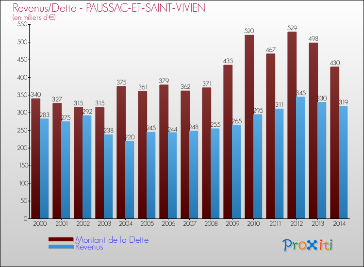 Evolution comparée de la dette et des revenus pour la commune de PAUSSAC-ET-SAINT-VIVIEN de 2000 à 2014 Comparaison de la dette et des revenus pour PAUSSAC-ET-SAINT-VIVIEN de 2000 à 2014