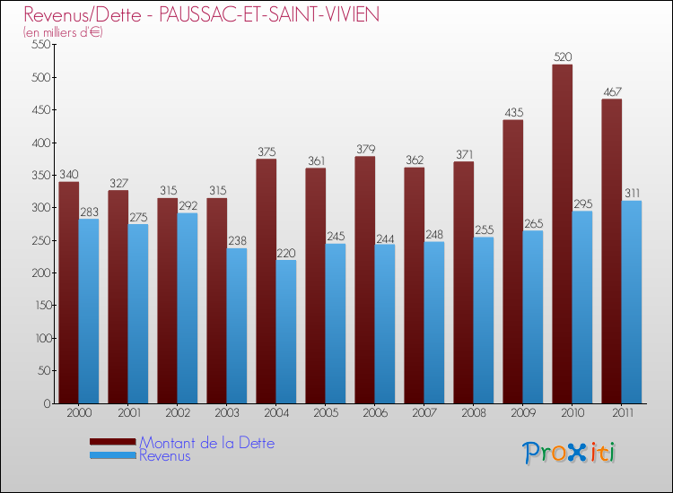 Evolution comparée de la dette et des revenus pour la commune de PAUSSAC-ET-SAINT-VIVIEN de 2000 à 2011 Comparaison de la dette et des revenus pour PAUSSAC-ET-SAINT-VIVIEN de 2000 à 2011