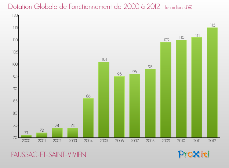 Evolution du montant de la Dotation Globale de Fonctionnement pour la commune de PAUSSAC-ET-SAINT-VIVIEN de 2000 à 2012 Evolution du montant de la Dotation Globale de Fonctionnement pour PAUSSAC-ET-SAINT-VIVIEN de 2000 à 2012