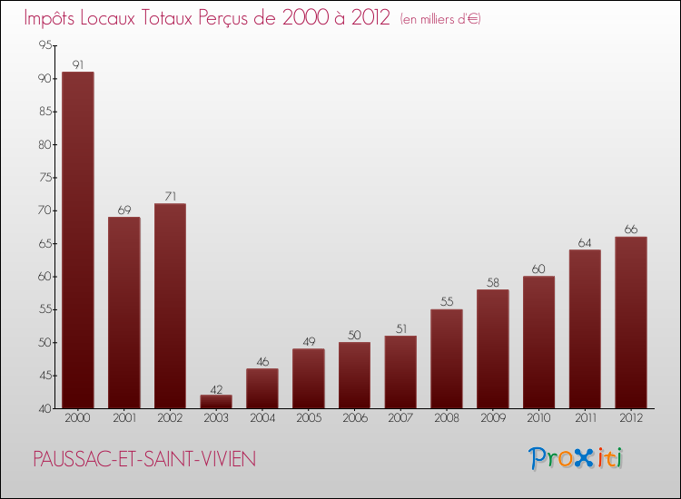 Evolution des Impôts Locaux pour la commune de PAUSSAC-ET-SAINT-VIVIEN de 2000 à 2012 Evolution des Impôts Locaux pour PAUSSAC-ET-SAINT-VIVIEN de 2000 à 2012