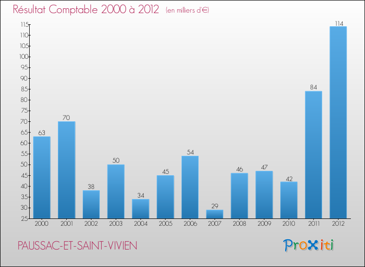 Evolution du résultat comptable pour la commune de PAUSSAC-ET-SAINT-VIVIEN de 2000 à 2012 Evolution du résultat comptable pour PAUSSAC-ET-SAINT-VIVIEN de 2000 à 2012
