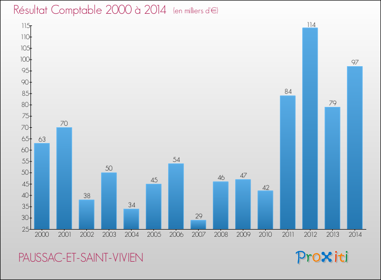 Evolution du résultat comptable pour la commune de PAUSSAC-ET-SAINT-VIVIEN de 2000 à 2014 Evolution du résultat comptable pour PAUSSAC-ET-SAINT-VIVIEN de 2000 à 2014