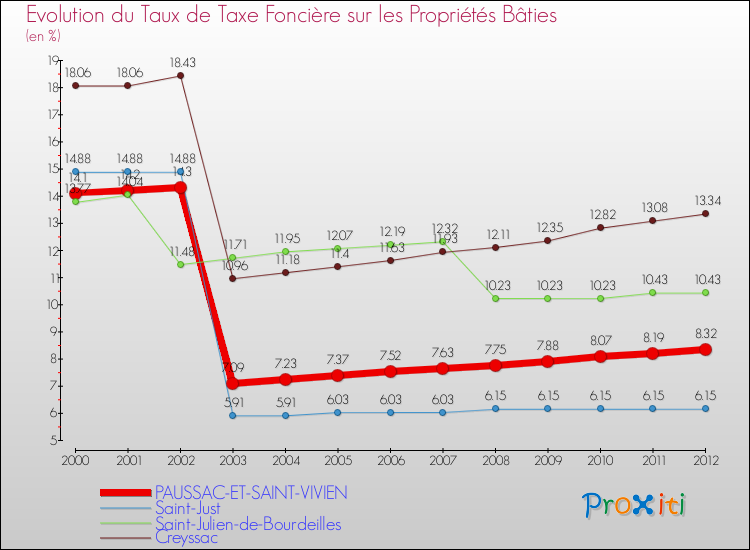 Evolution du taux de la taxe foncière sur le bati pour PAUSSAC-ET-SAINT-VIVIEN et les communes proches de 2000 à 2012 Comparaison des taux de taxe foncière sur le bati pour PAUSSAC-ET-SAINT-VIVIEN et les communes voisines de 2000 à 2012